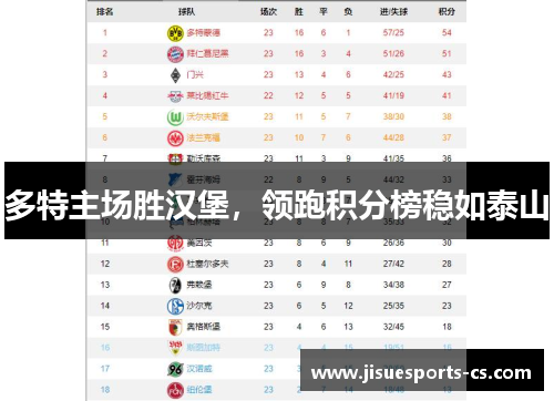 多特主场胜汉堡，领跑积分榜稳如泰山